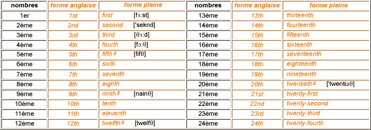 Apprendre Les Nombres Cardinaux En Anglais EYONM
