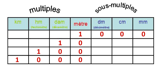 Les Unit s De Mesures Cours Maths CM2 Tout Savoir Sur Les Unit s De 